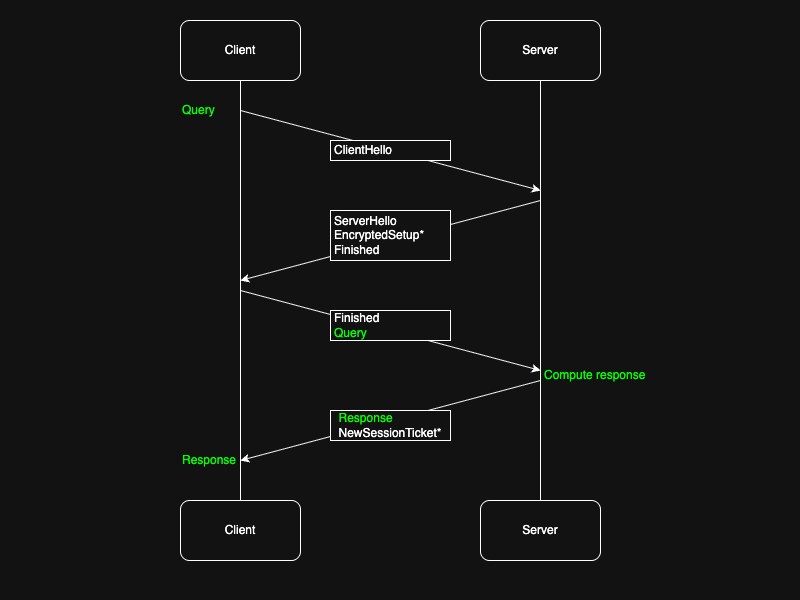 minimal 0rtt interaction